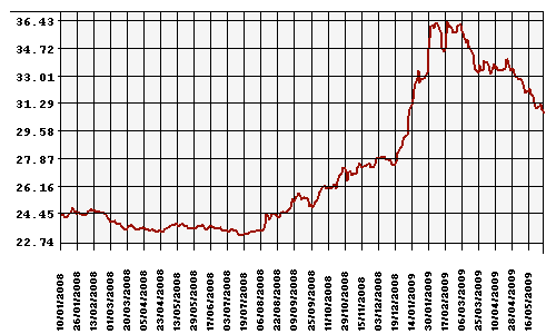 ÐÑÑÑ Ð ÑÐ±Ð»Ñ Ðº ÐÐ¾Ð»Ð»Ð°ÑÑ Ð¡Ð¨Ð