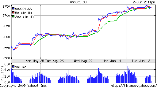 SSE Composite Index (China)