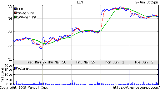 iShares MSCI Emerg Mkts Index (EEM)