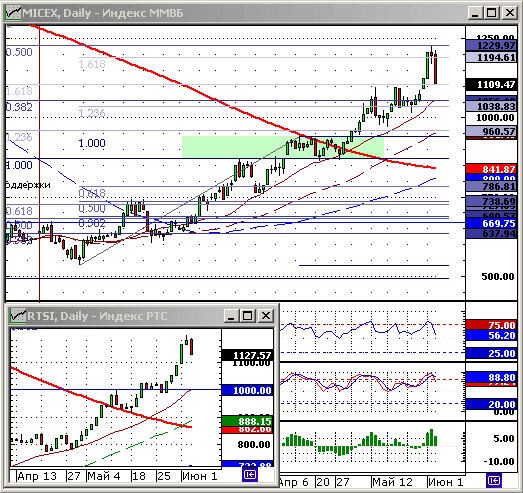 Индексы ММВБ и РТС. Технический анализ.