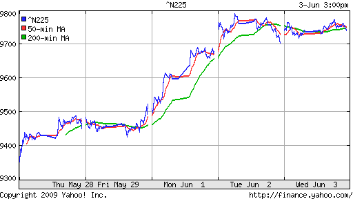 Nikkei-225 (Japan)