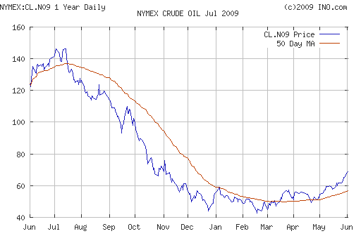 Crude oil.