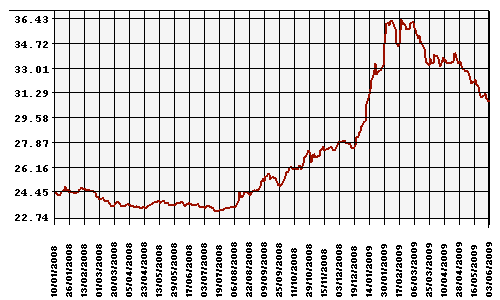 ÐÑÑÑ Ð ÑÐ±Ð»Ñ Ðº ÐÐ¾Ð»Ð»Ð°ÑÑ Ð¡Ð¨Ð