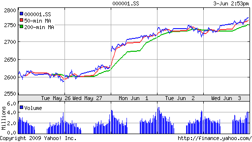 SSE Composite Index (China)