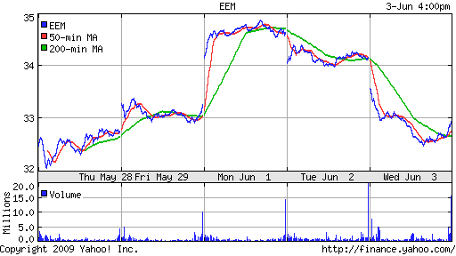 iShares MSCI Emerg Mkts Index (EEM)