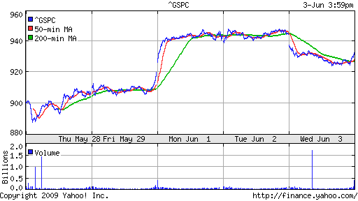 S&P 500