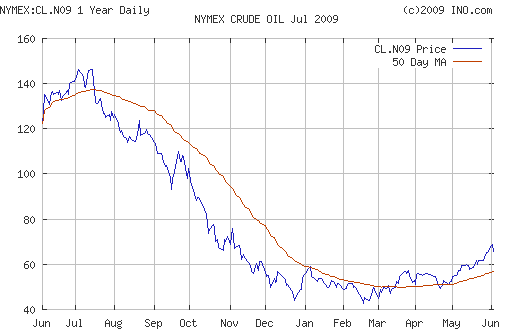 Crude oil.