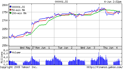 SSE Composite Index (China)