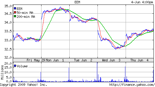 iShares MSCI Emerg Mkts Index (EEM)