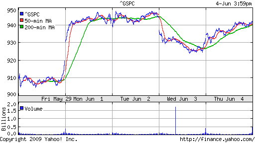S&P 500