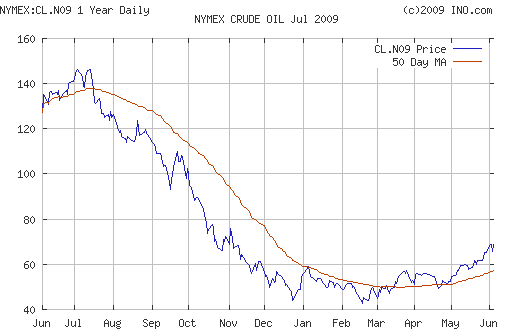 Crude oil.