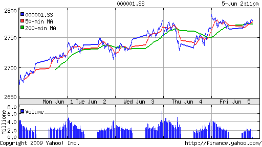 SSE Composite Index (China)