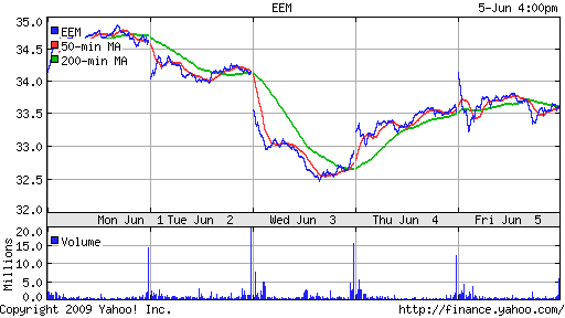 iShares MSCI Emerg Mkts Index (EEM)