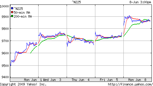 Nikkei-225 (Japan)