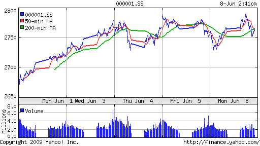 SSE Composite Index (China)