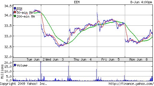 iShares MSCI Emerg Mkts Index (EEM)