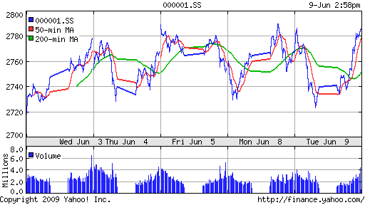 SSE Composite Index (China)