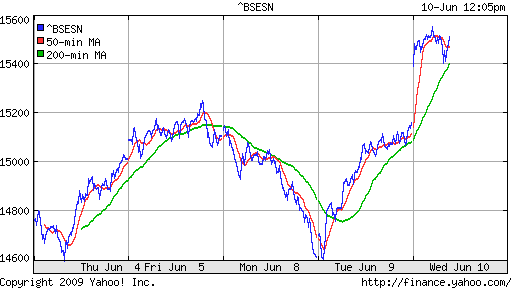 BSE SENSEX (India)