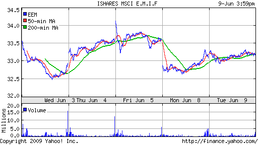 iShares MSCI Emerg Mkts Index (EEM)