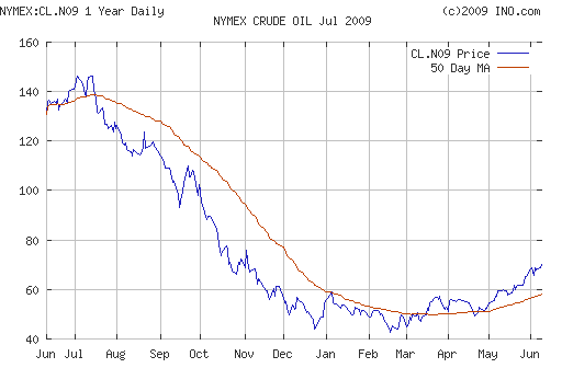 Crude oil.