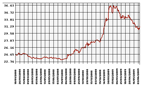 Курс Рубля к Доллару США