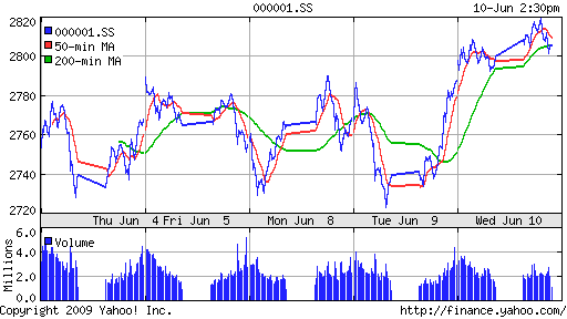 SSE Composite Index (China)