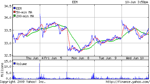 iShares MSCI Emerg Mkts Index (EEM)