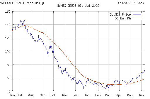 Crude oil.