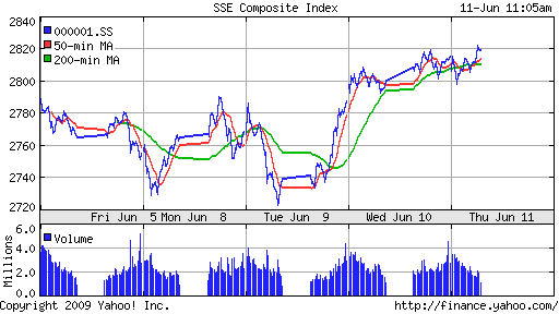 SSE Composite Index (China)