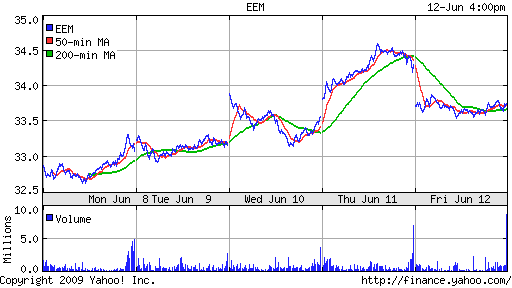 iShares MSCI Emerg Mkts Index (EEM)