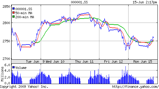 SSE Composite Index (China)