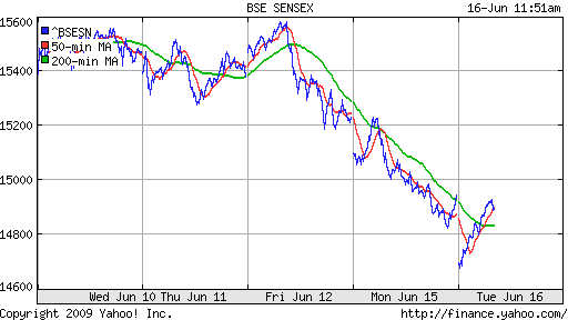 BSE SENSEX (India)