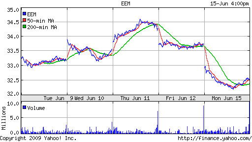 iShares MSCI Emerg Mkts Index (EEM)