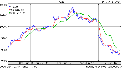 Nikkei-225 (Japan)