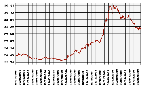 ÐÑÑÑ Ð ÑÐ±Ð»Ñ Ðº ÐÐ¾Ð»Ð»Ð°ÑÑ Ð¡Ð¨Ð