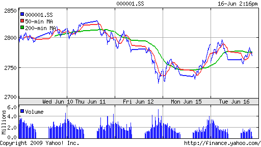 SSE Composite Index (China)