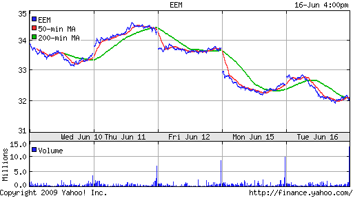 iShares MSCI Emerg Mkts Index (EEM)