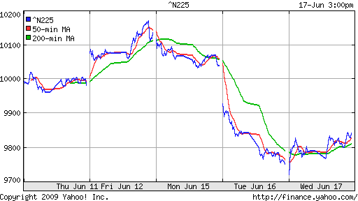 Nikkei-225 (Japan)