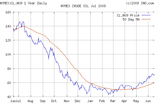 Crude oil.