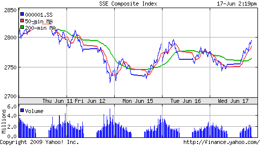 SSE Composite Index (China)