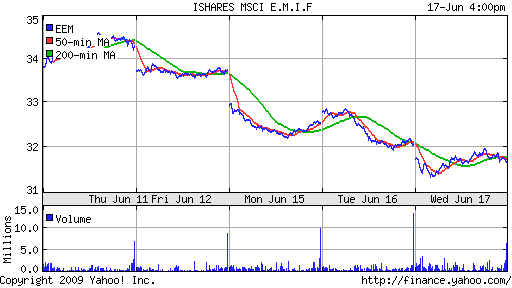 iShares MSCI Emerg Mkts Index (EEM)