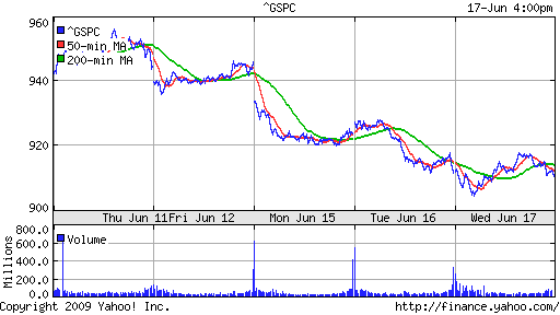 S&P 500