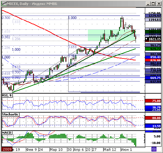 Индексы ММВБ и РТС. Технический анализ.