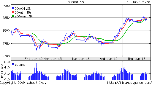SSE Composite Index (China)
