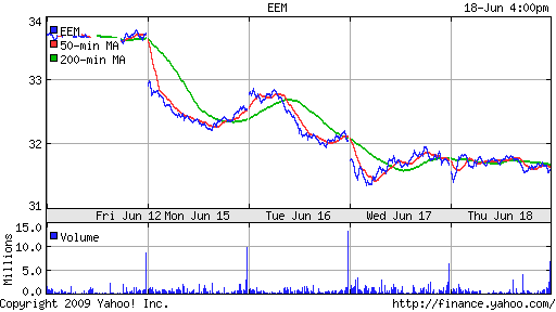 iShares MSCI Emerg Mkts Index (EEM)