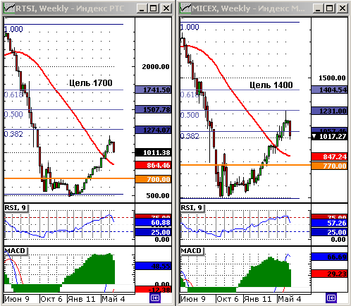 Индексы ММВБ и РТС. Технический анализ.