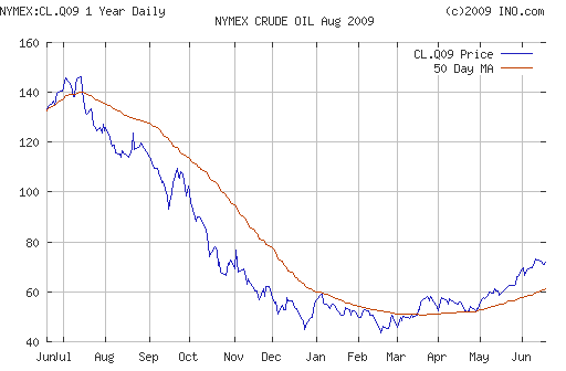 Crude oil.