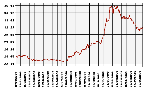 ÐÑÑÑ Ð ÑÐ±Ð»Ñ Ðº ÐÐ¾Ð»Ð»Ð°ÑÑ Ð¡Ð¨Ð