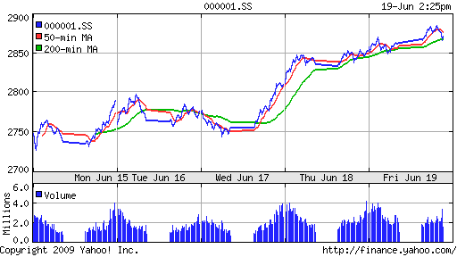 SSE Composite Index (China)