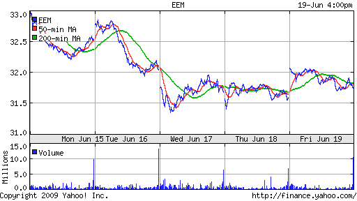 iShares MSCI Emerg Mkts Index (EEM)